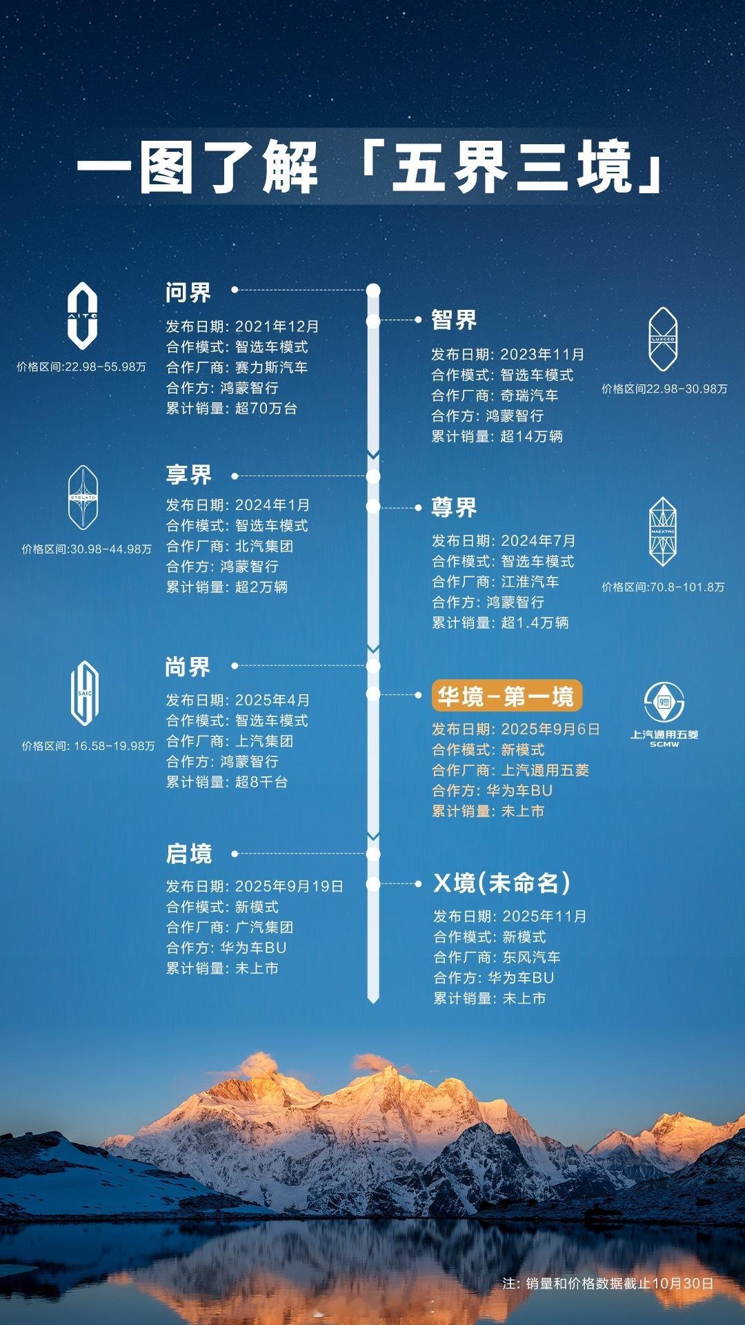 华为“五界三境”的第一境来啦五菱➕华为共同打造的的华境，深度融合了五菱3000万