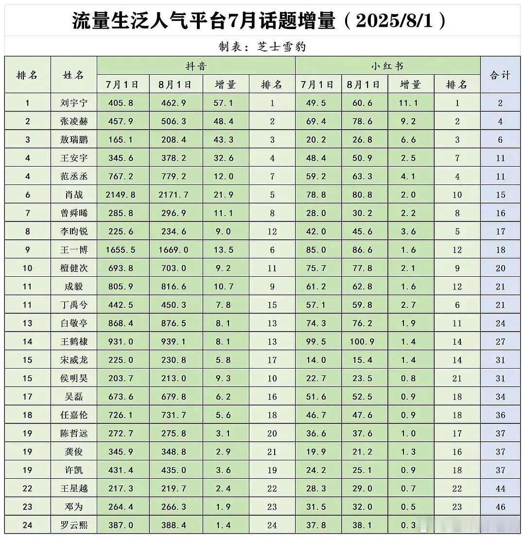 7月流量生的抖薯tag增量拉表，前三分别是：刘宇宁、张凌赫、敖瑞鹏 ​​​