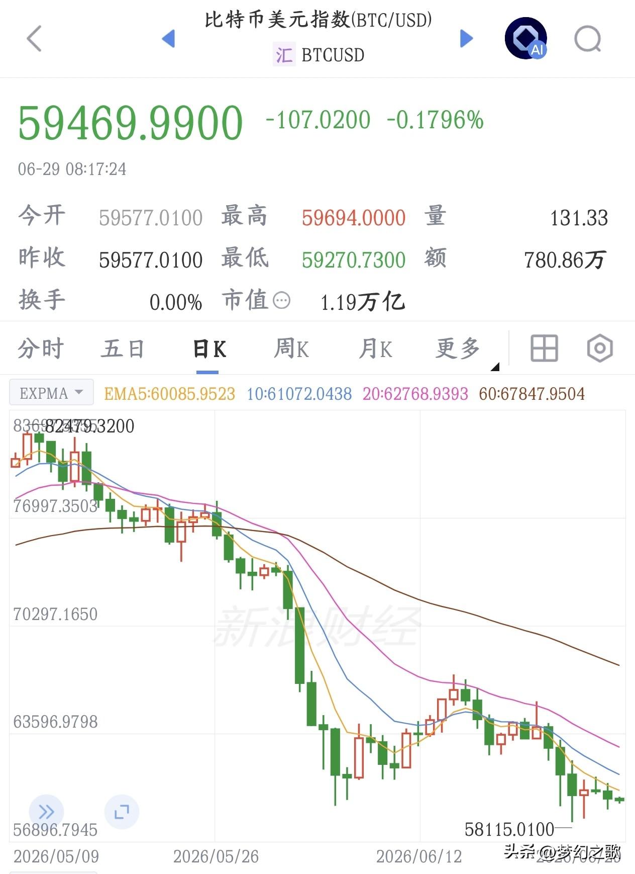 这一轮下跌下来，最惨的就是比特币，已经彻底被抛弃
比特币今天盘中价格跌破5900