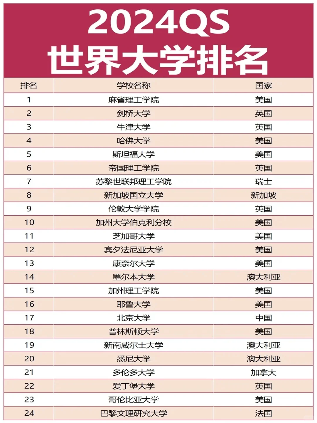2025QS排名已确定，来看看你的学校在第几？