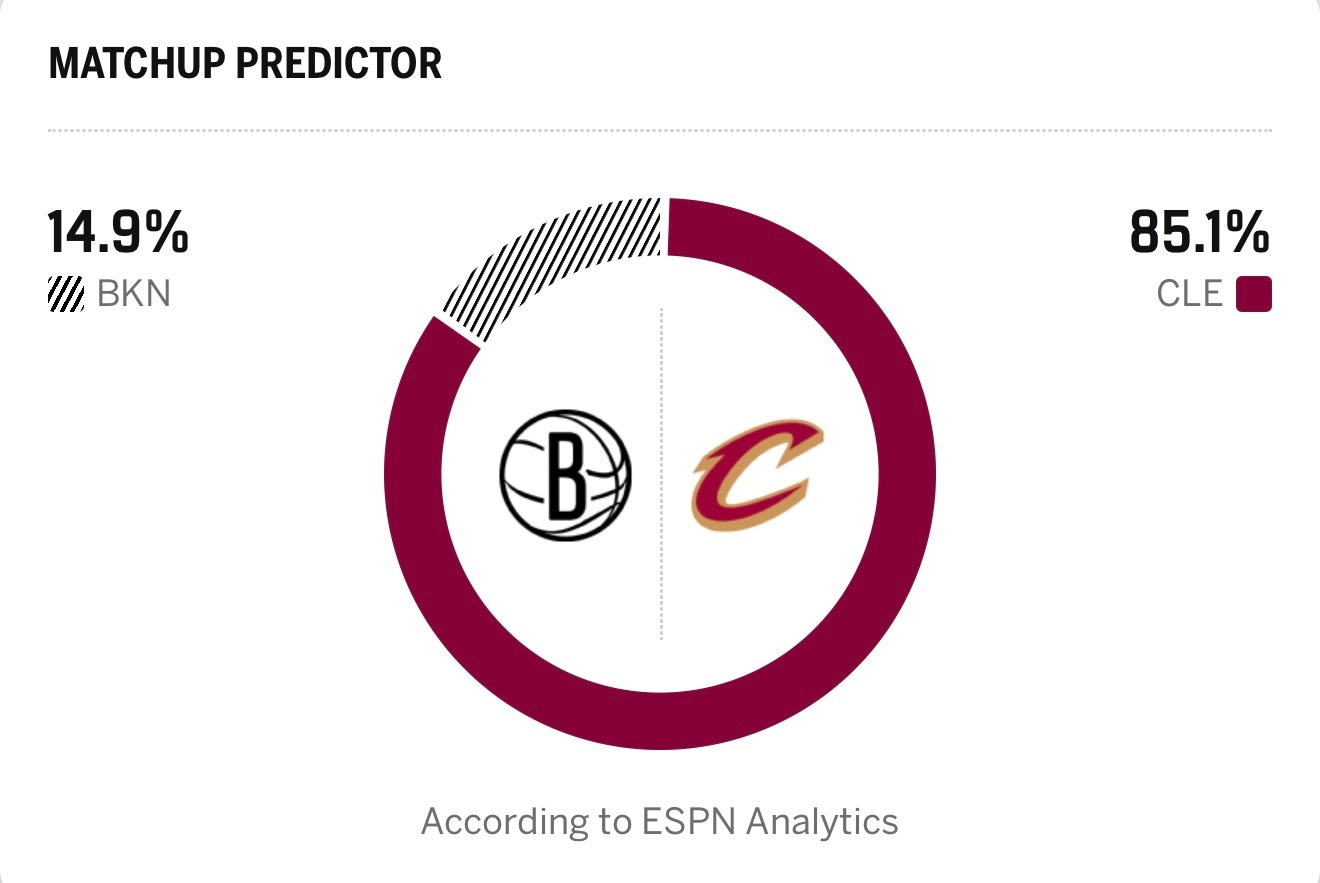 ESPN预测骑士明天有85%的机率赢下比赛 