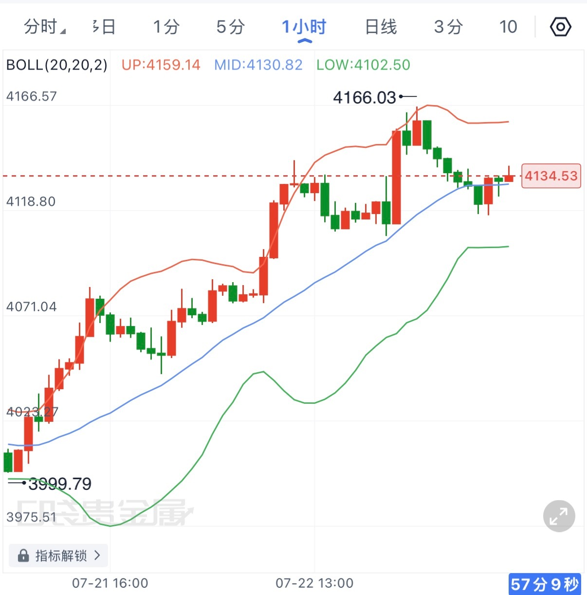 黄金早间延续高位震荡，昨日冲高触及4166附近后出现回落，目前价格回踩至4134