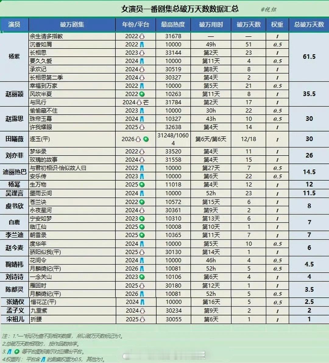 女演员一番剧集总破万天数数据汇总，杨紫断层领先，赵丽颖屈居第二！ ​​​