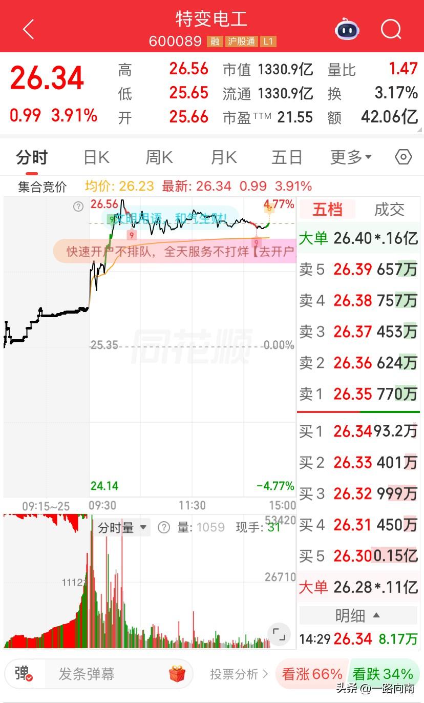 6/1，特变电工你是真行啊，上周五说调入上50，今天一开盘就涨，你是真的假的？我