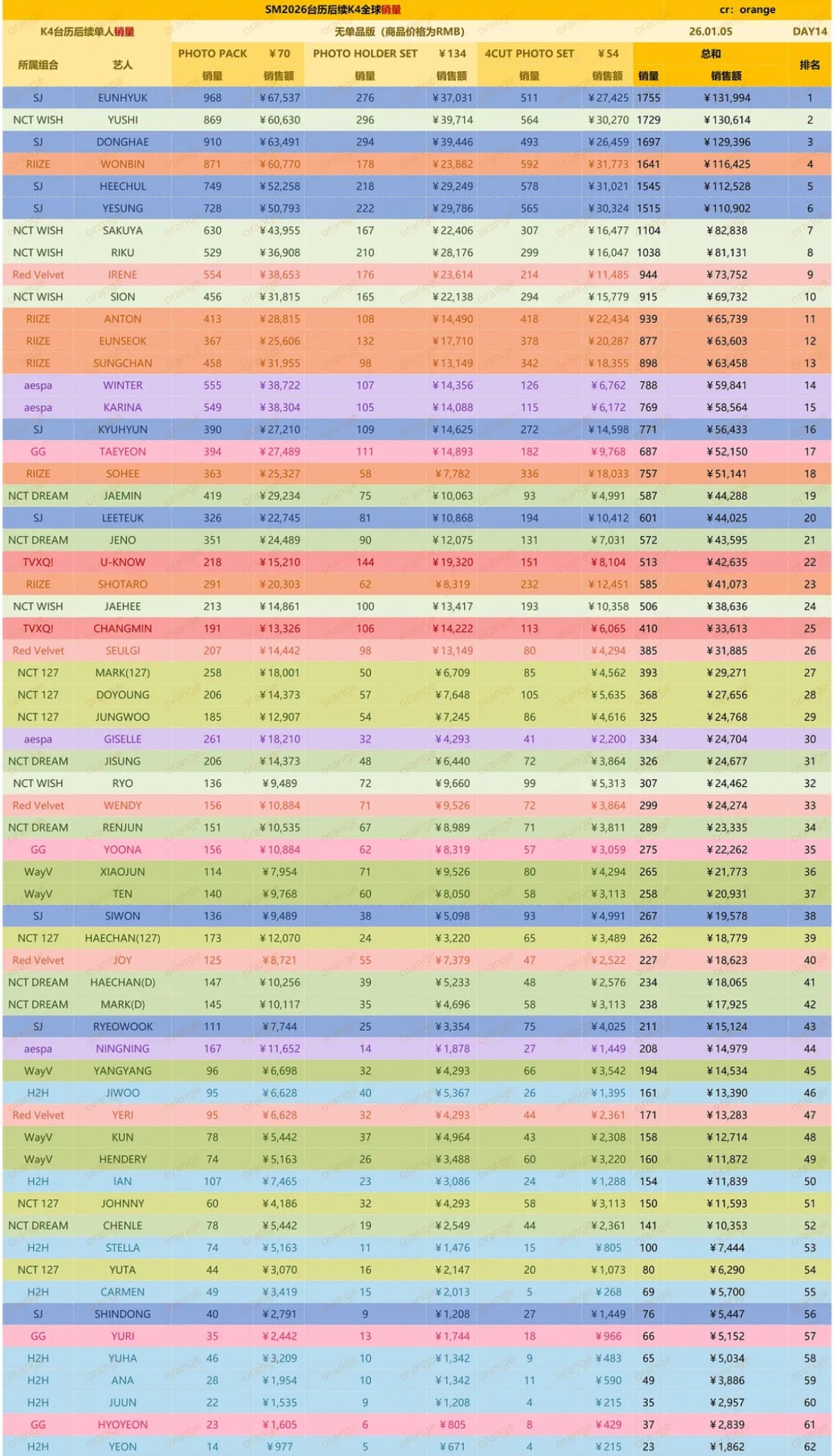 SM2026年台历后续YES24和K4平台销指和销量大拉表 朴元彬和yushi 