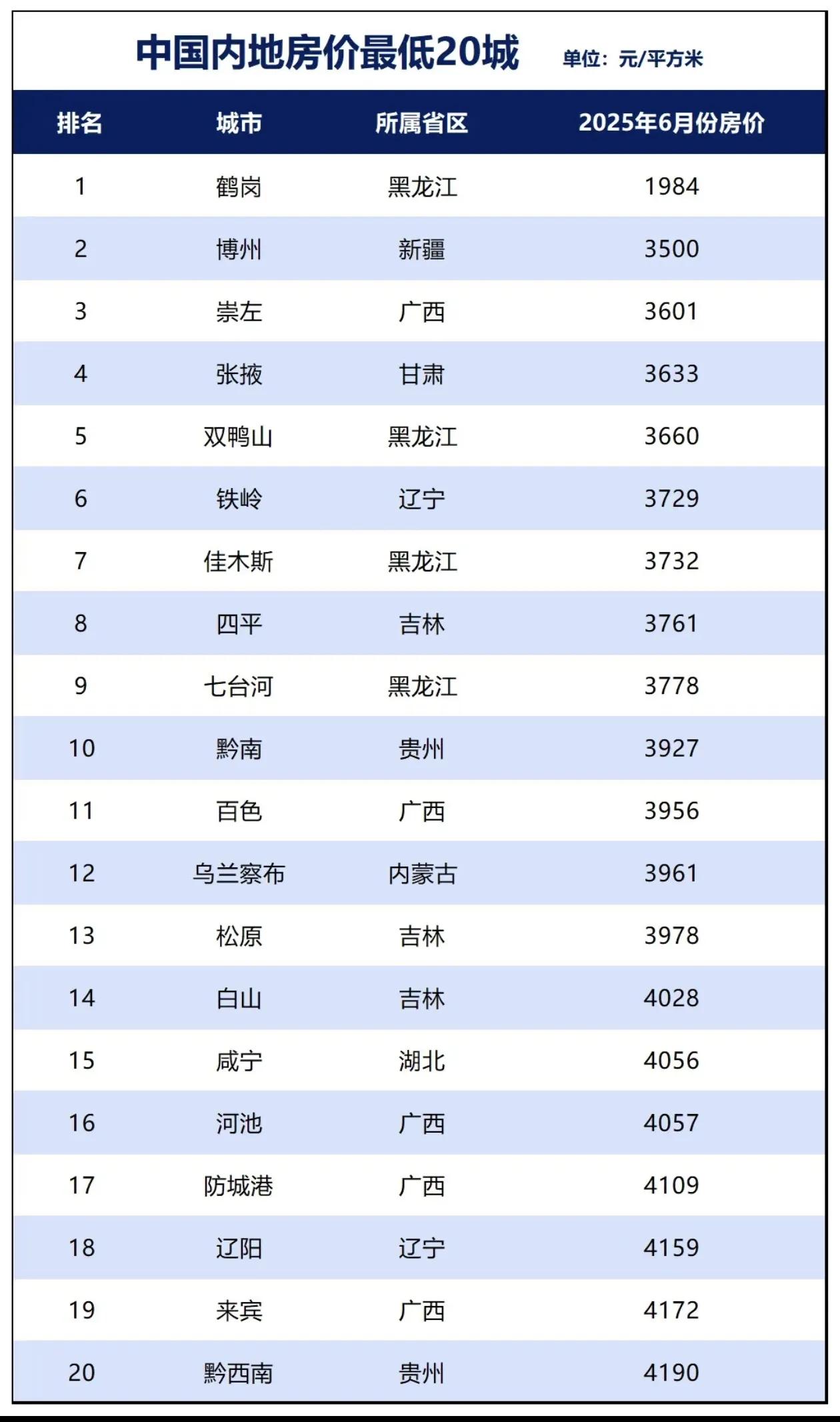 中国内地房价最低的二十座城市。
注：信息源自网络，仅供参考！