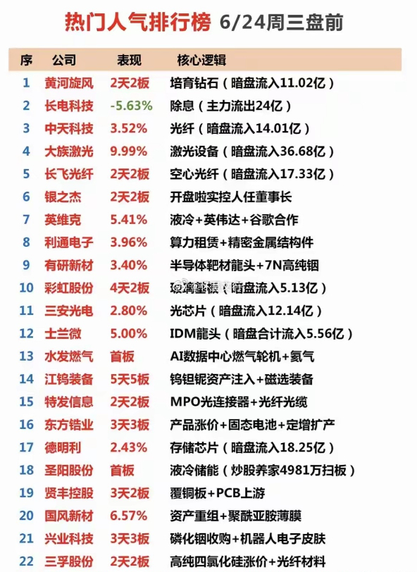 盘前人气榜火热出炉！22只算力主线标的引爆资金博弈6月24日盘前榜单共收录22只