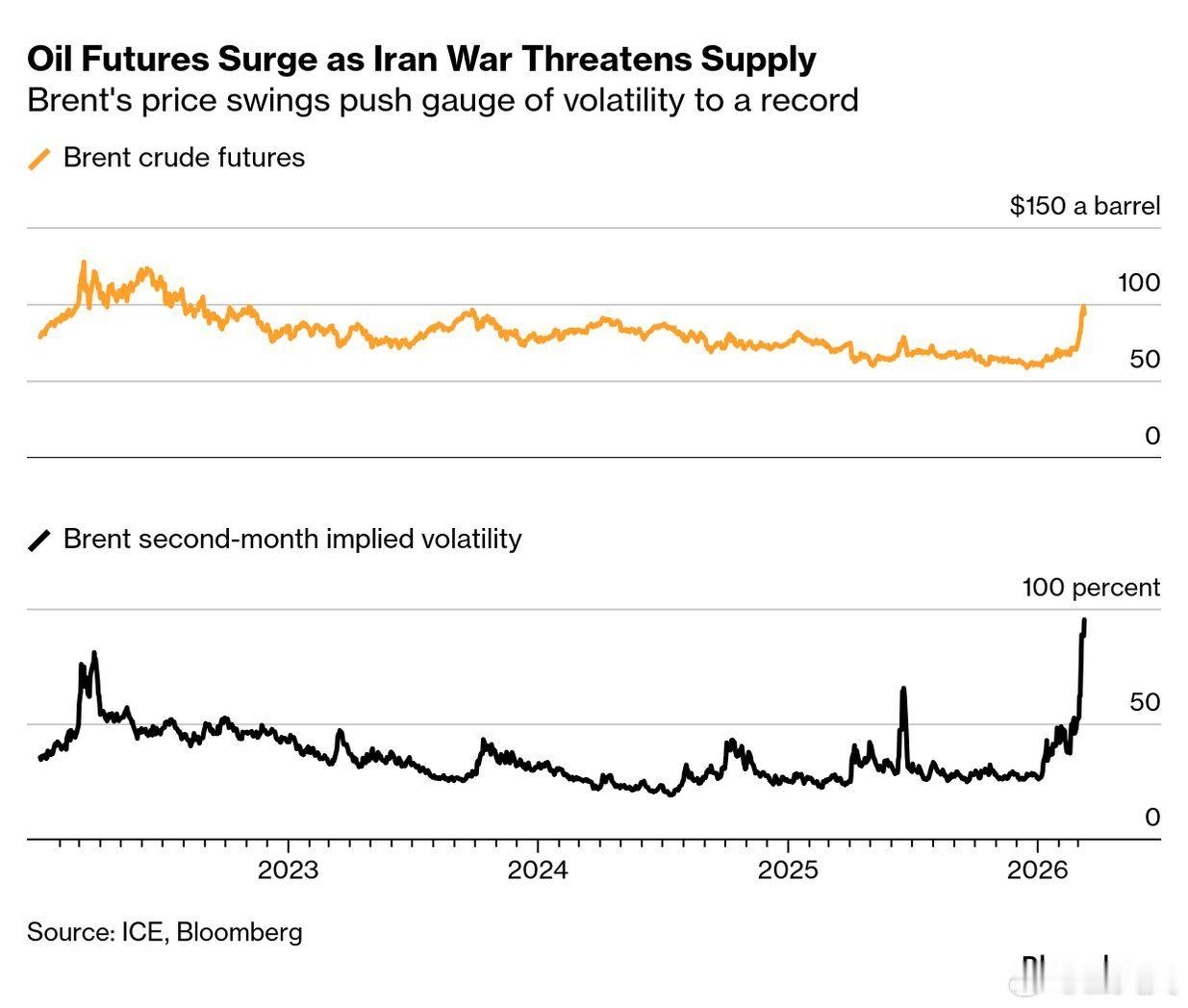 伊朗新任最高领袖首次公开表态后，市场确认伊朗不仅没有准备退让，反而打算把战争压力