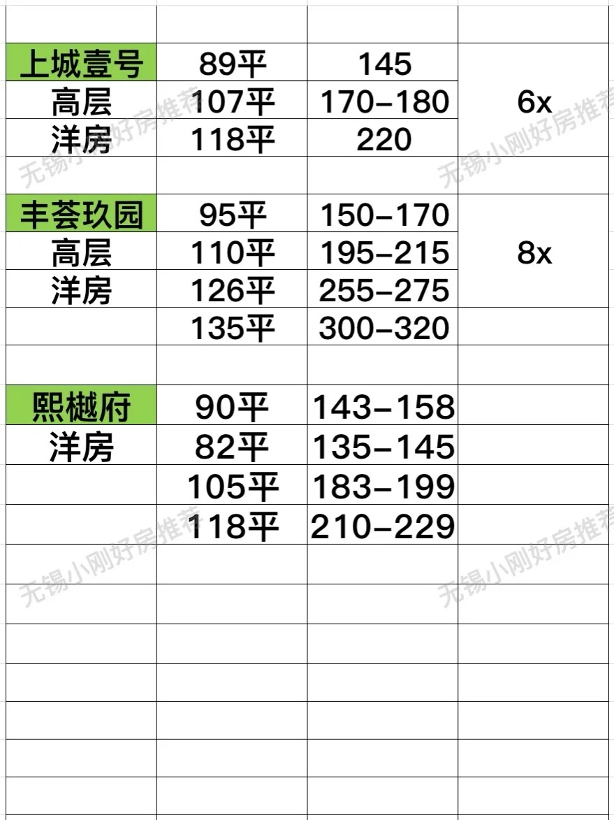 新吴区蕞新楼盘价格表！建议收藏！