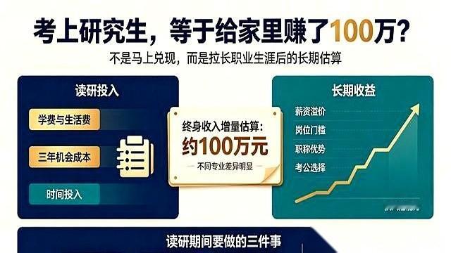 按一份对比中位数收入的测算，花3年读个研究生，从25岁工作到60岁，一辈子能比普