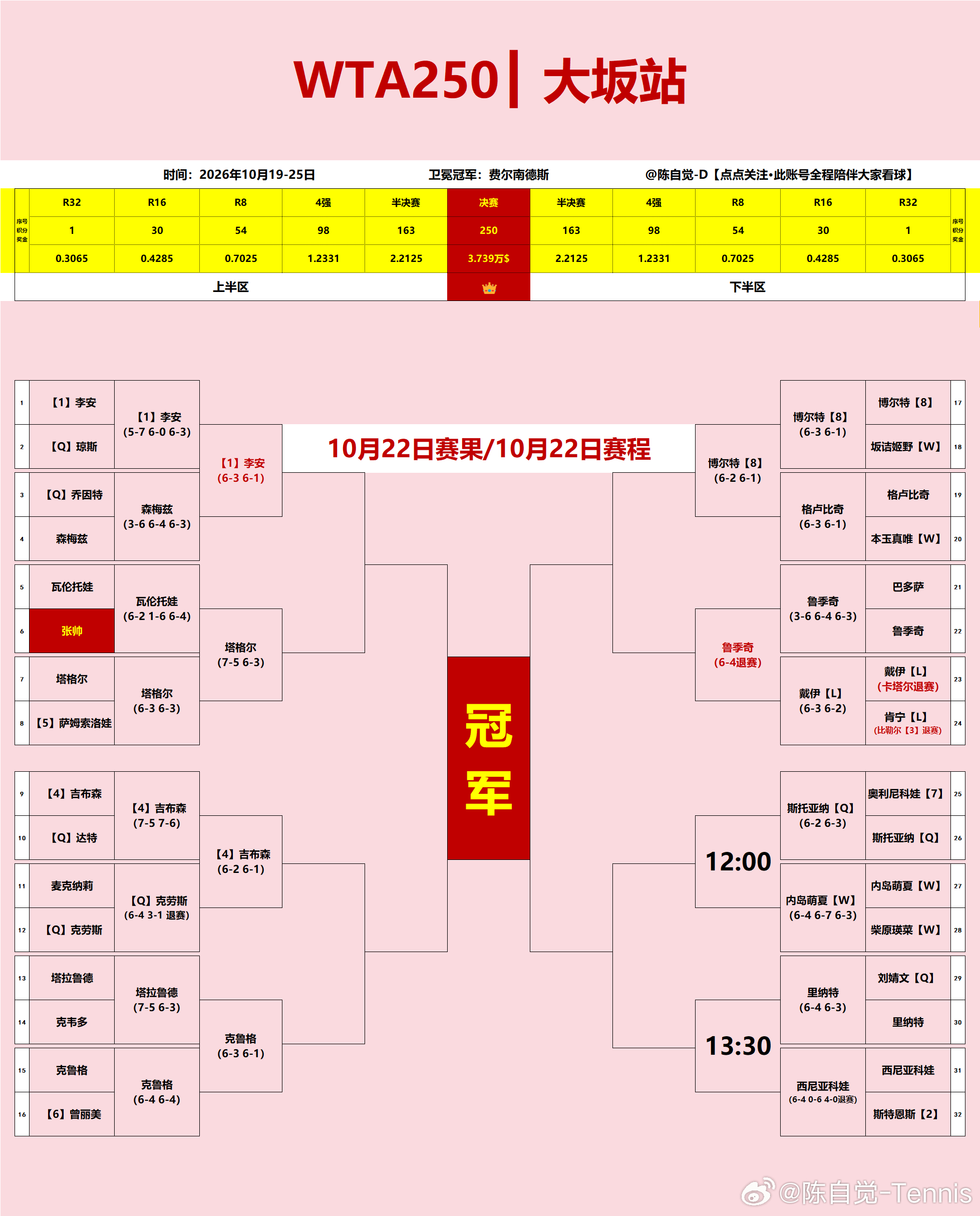 WTA250大阪站｜【10月22日】实时比分✅【1】李安6-3、6-1森梅兹✅鲁
