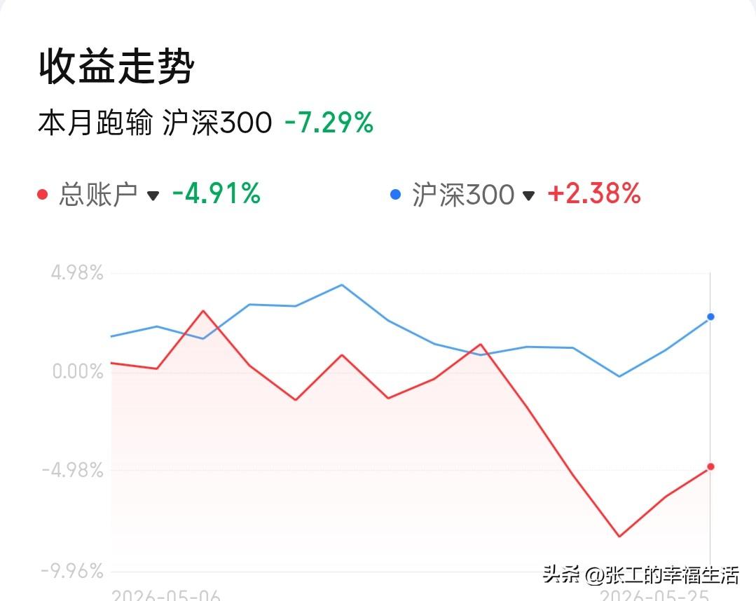 实盘日记：梦想每月稳定盈利15%，5月25日目前全职第二个月，本月-4.9%
