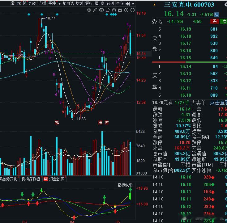 三安光电这波高点走得很舒服，板块高位分化、资金分歧加大，顺势落袋，不贪不恋，操作