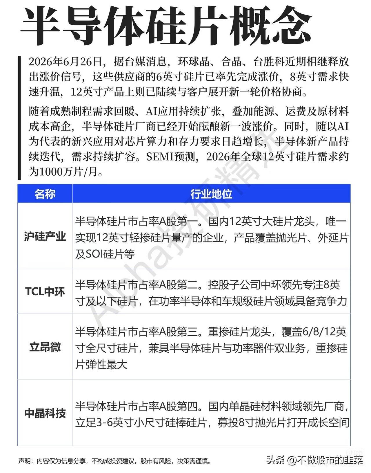 涨价潮正式启动！硅片迎来量价齐升，产业链梯队已经清晰
 
最近半导体上游传来重磅