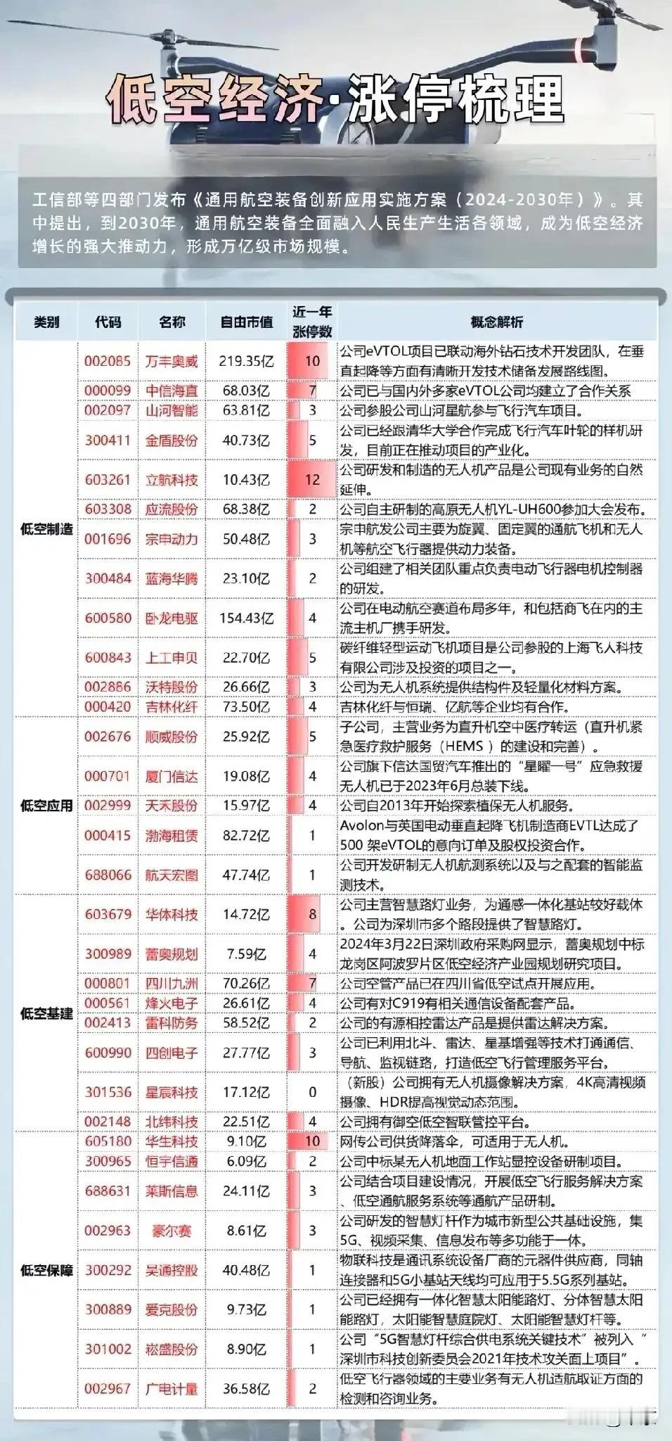 低空经济概念股大全

工信部等四部门发布《通用航空装备创新应用实施方案（2024