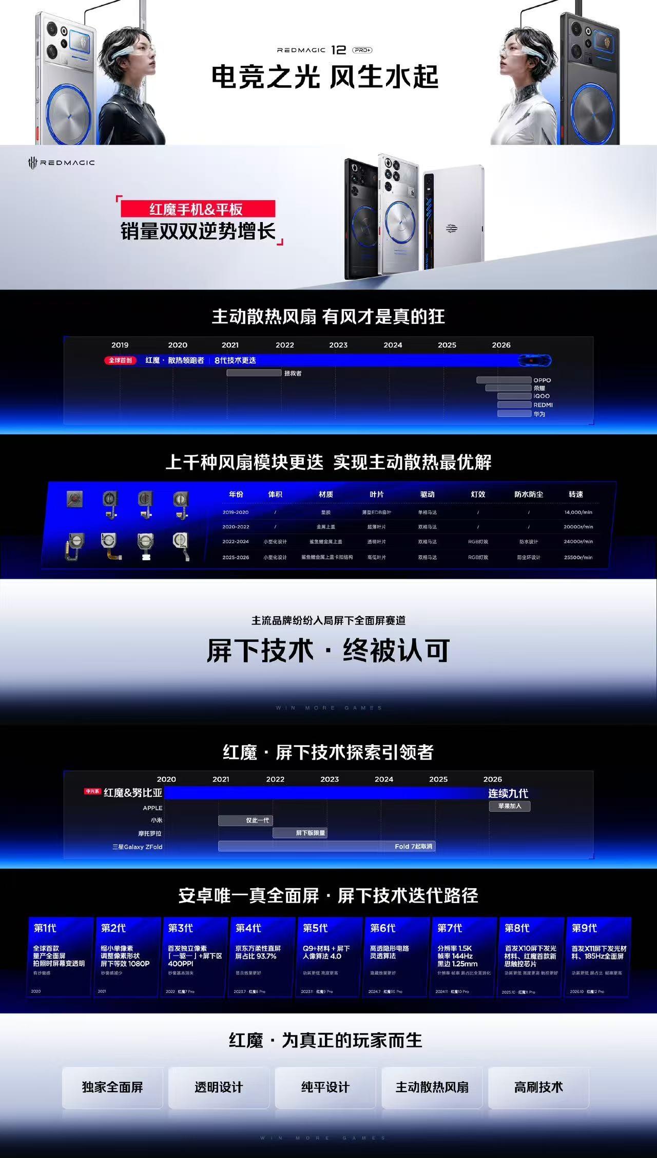 红魔12 Pro+发布，依旧是方方正正造型，我个人还挺喜欢这种设计，提供氘锋透明