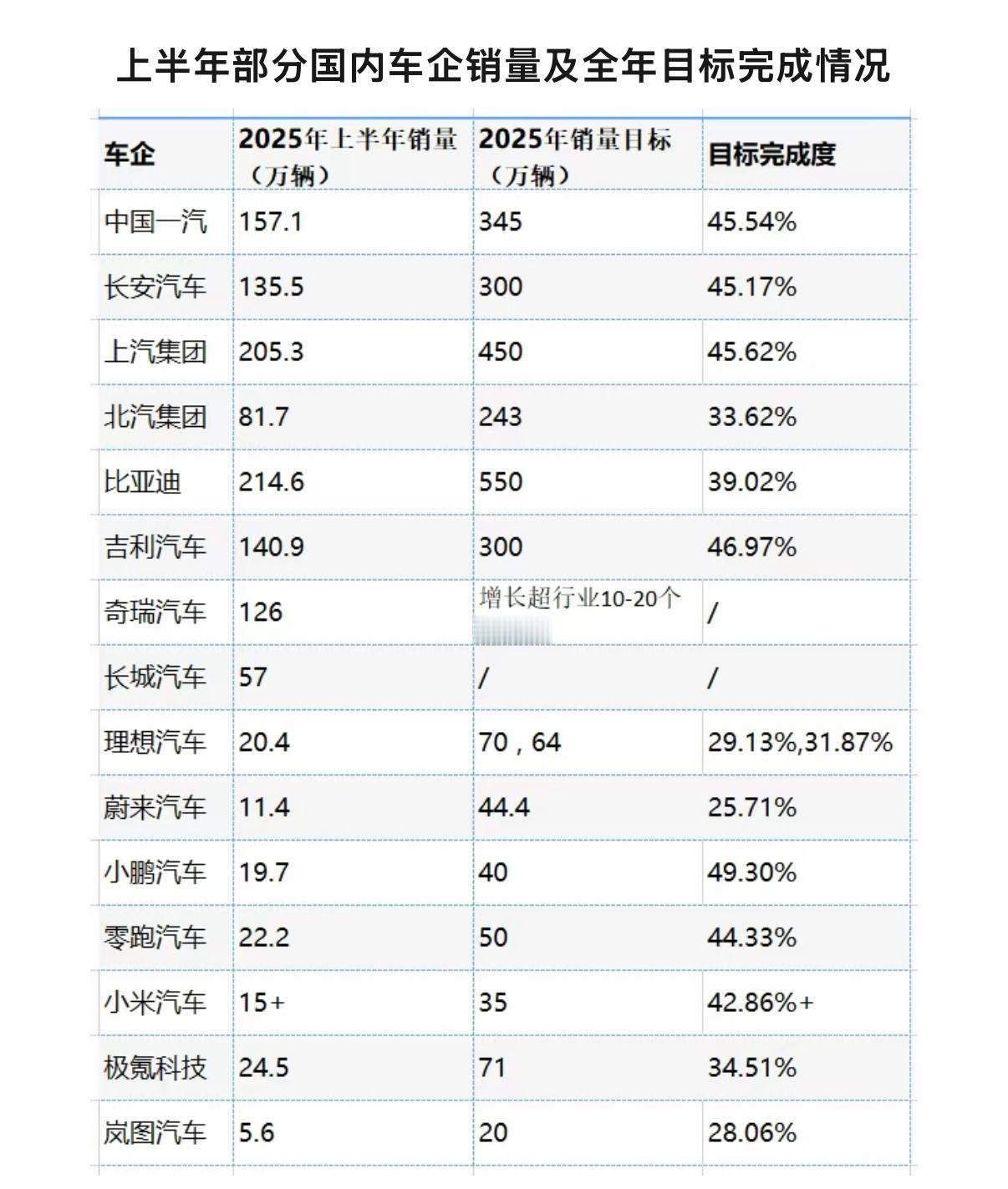 15家车企KPI完成度出炉了[思考]谁稳了，谁慌了？ ​​​