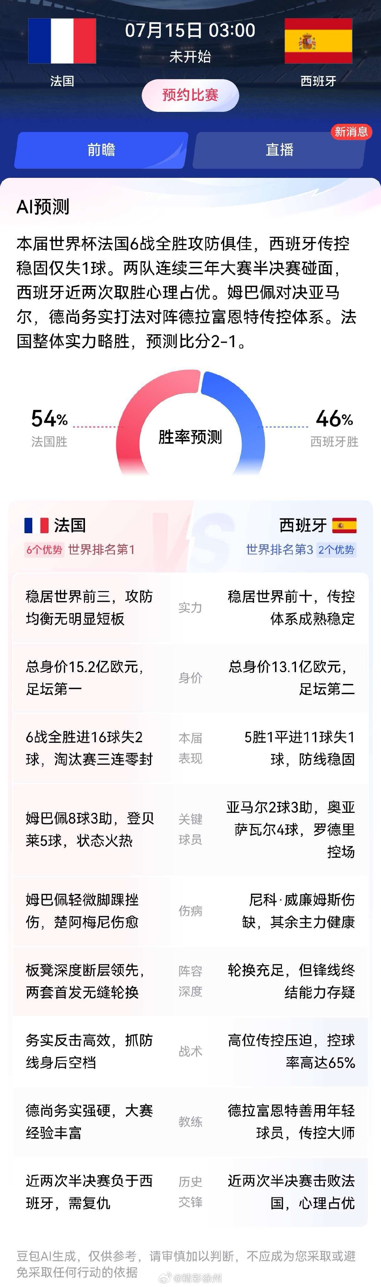 AI预测法国对战西班牙赛果本届世界杯法国6战全胜攻防俱佳，西班牙传控稳固仅失1球