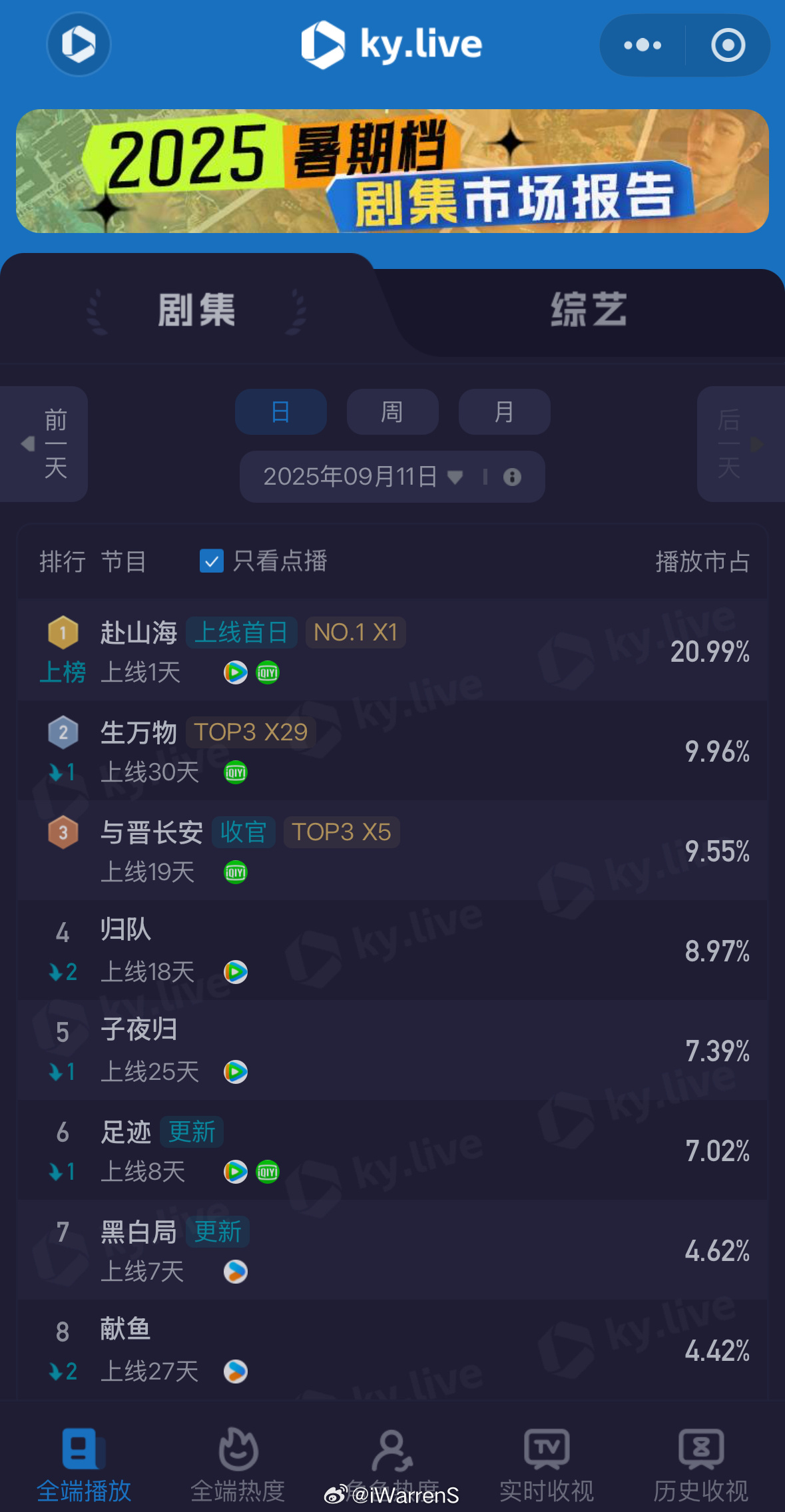 成毅新剧赴山海开播首日以20.99%登顶酷云点播总榜第一！厉害了！[不愧是你]赴