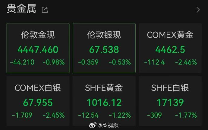【现货黄金白银再度转跌】金银价急转直下 急转直下！3月23日早间，现货黄金白银再