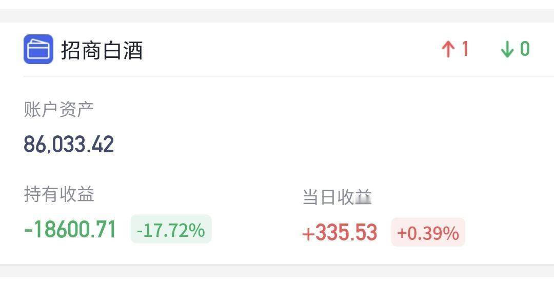 基金：白酒板块应该怎么办
持有的白酒板块基金，盘中估值上涨了0.39%，白酒板块
