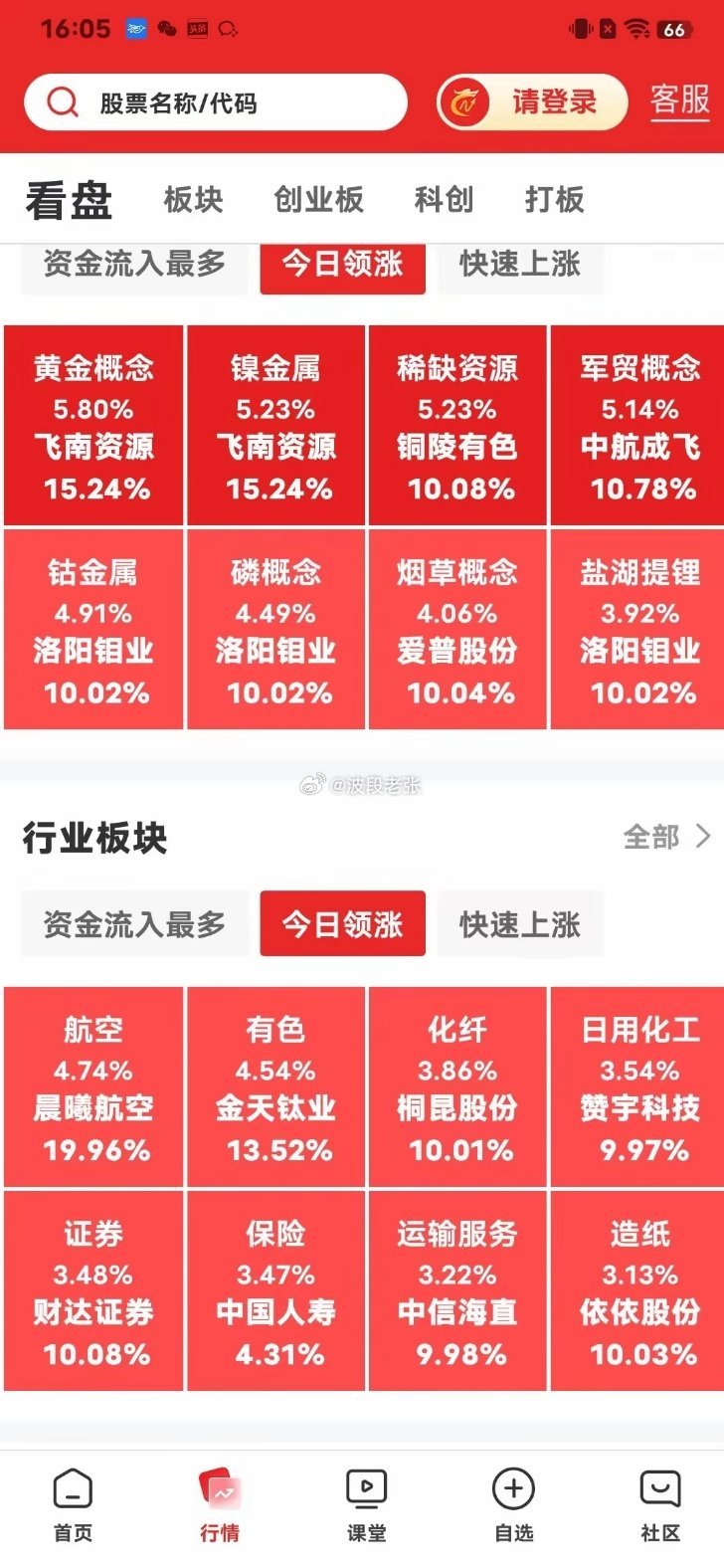 下午18点50分了，今天又预正确了，今天放巨量上涨，大盘高开高走可惜下午冲高回落