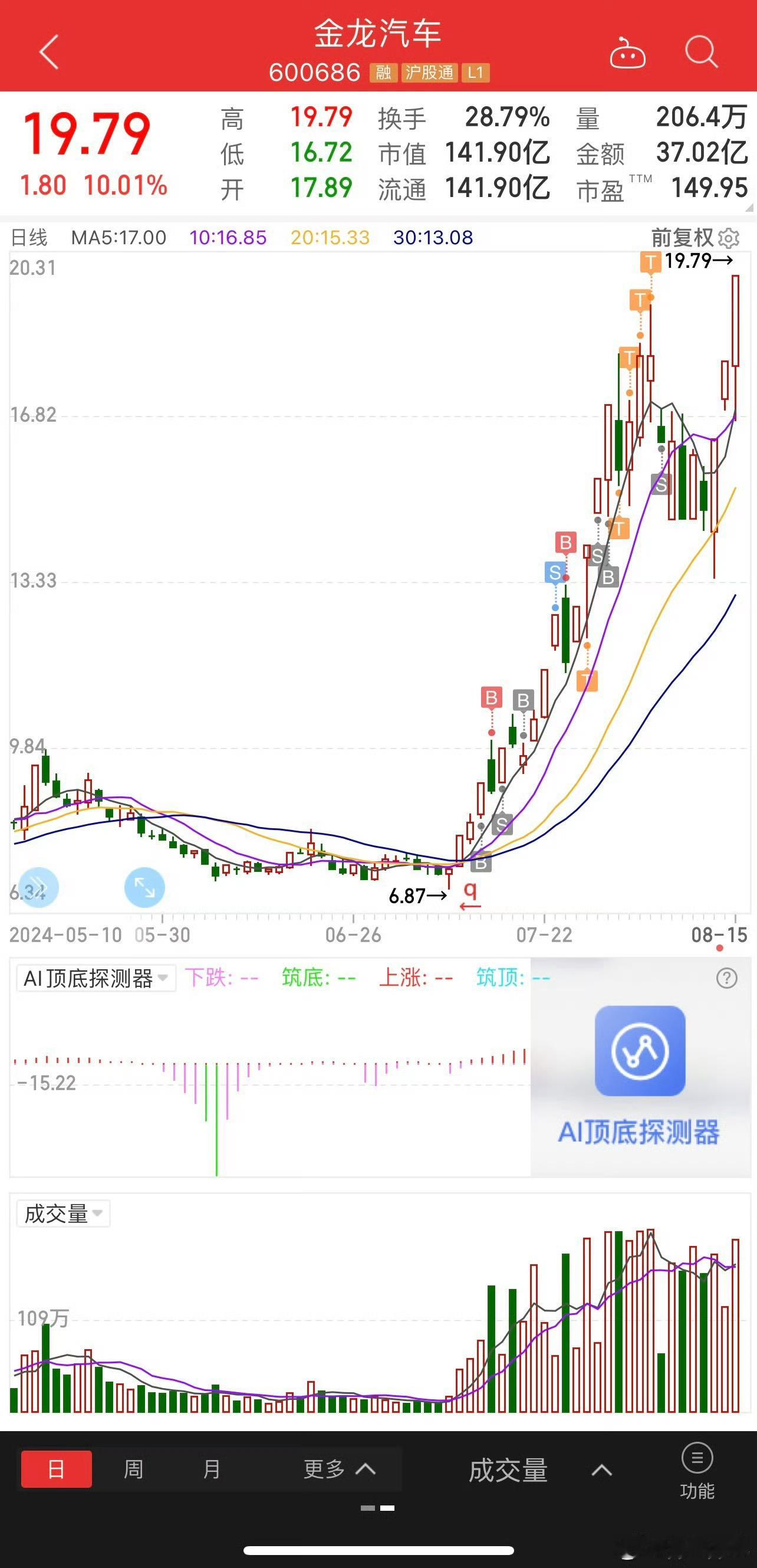 金龙这一次能不能破前高[好运连连] ​​​