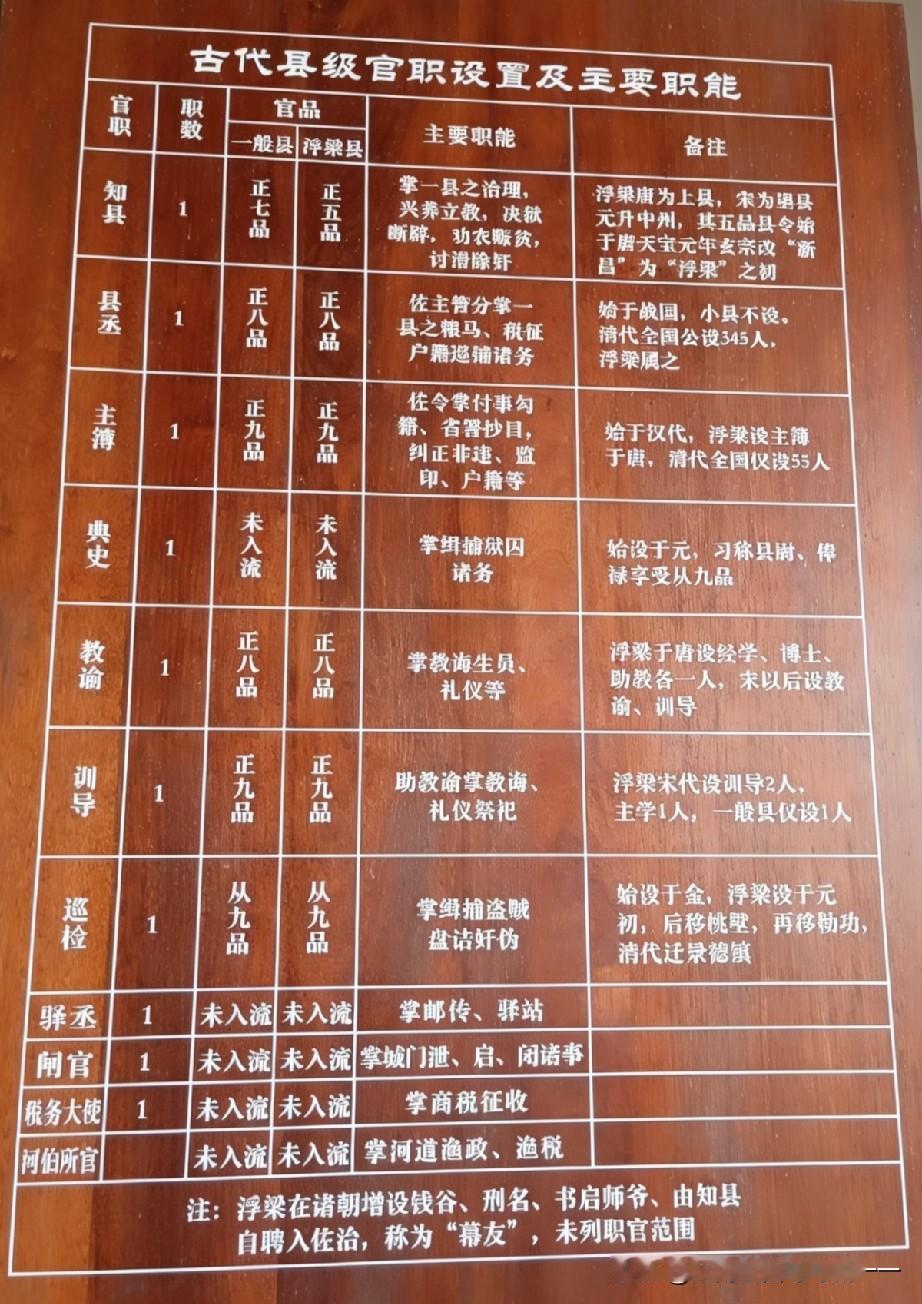 古代一个县里官吏都有多少？

汉代（县）
 大县：县令（秩千石‑六百石）；小县：