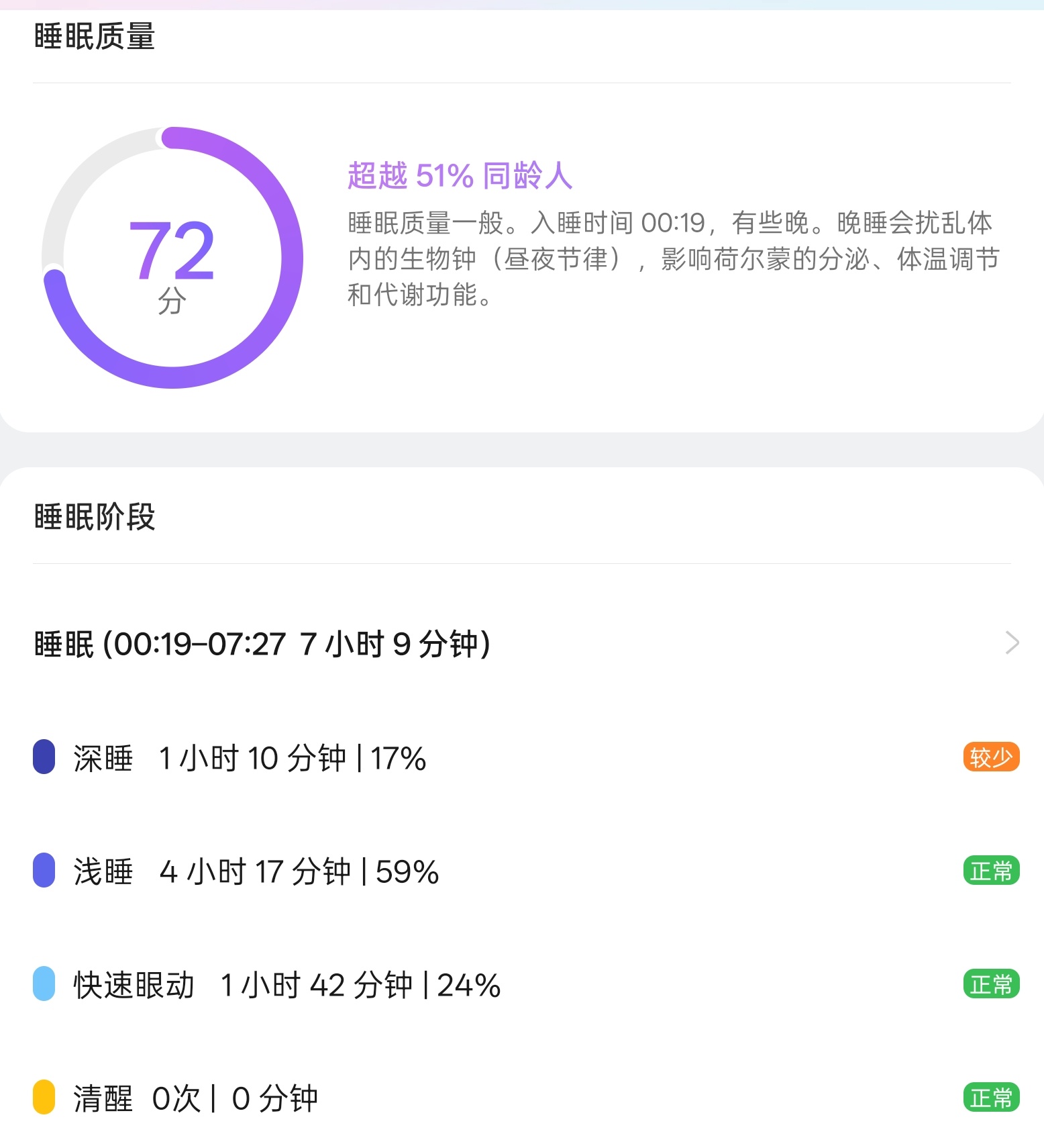 早，最近一直带着 OPPO Watch3 睡觉昨天终于睡了个好觉 虽然只有72分