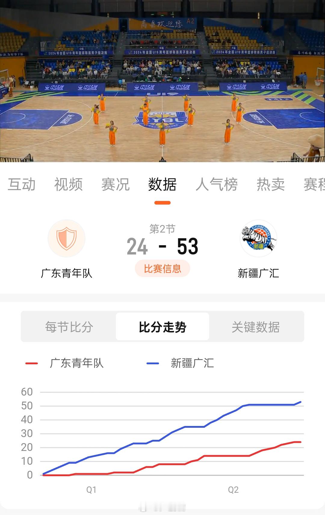 U19半场结束，新疆 53-24 广东[赞][赞][赞]#有篮无界心潮无限##新