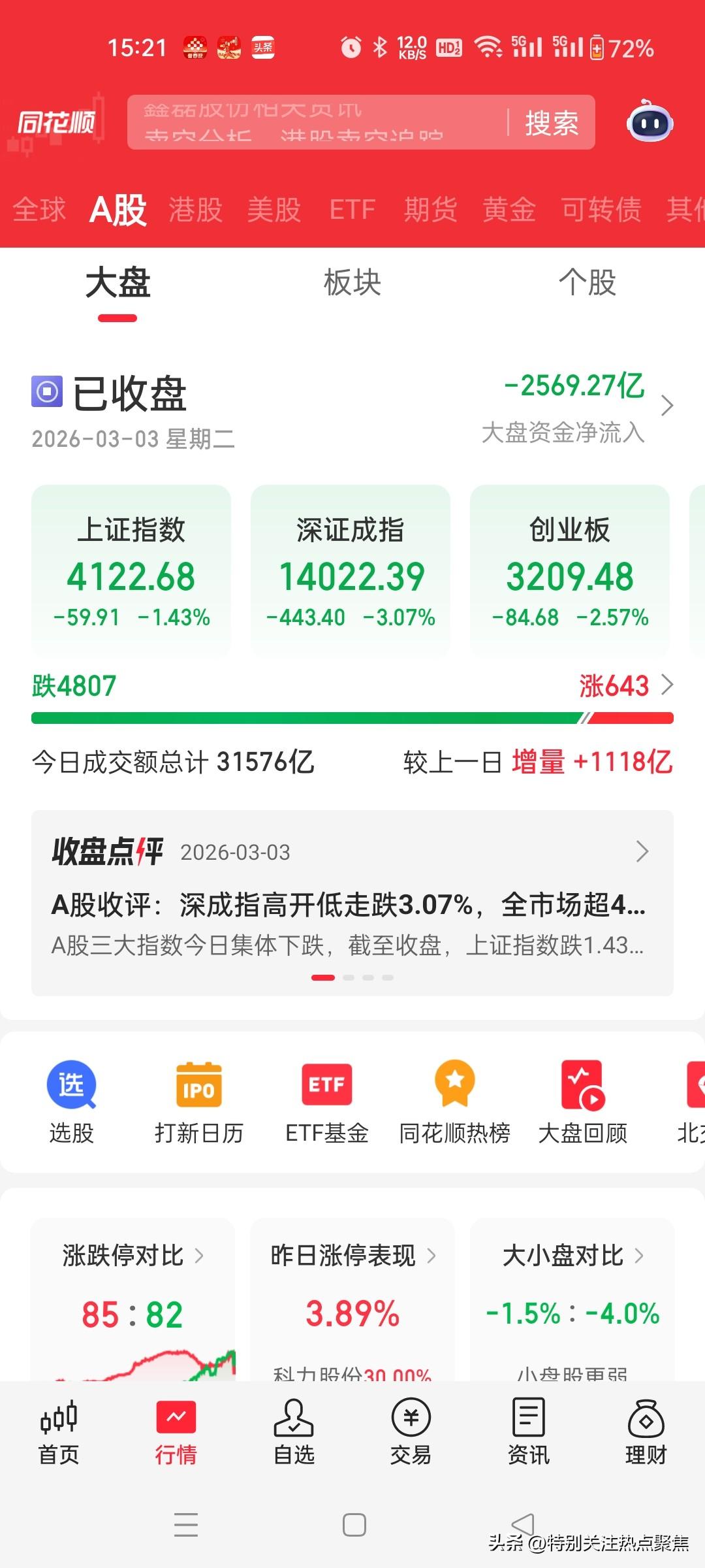 2026年3月3日这股市，简直惨不忍睹！收盘时上证大跌1.43%，深证大跌3.0