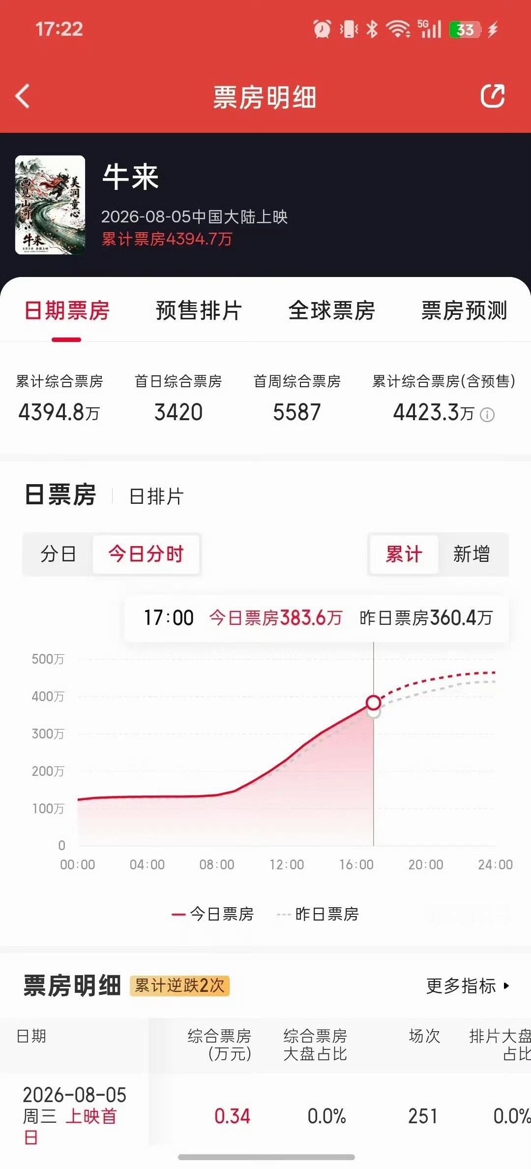 牛来票房电影《牛来》累计票房已经超4000万了，有小伙伴去看过的吗？ 