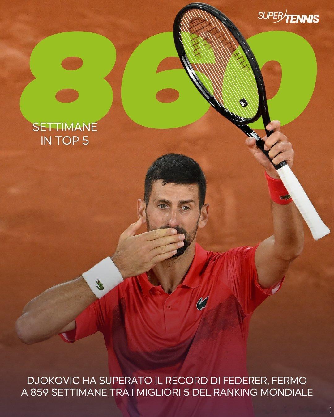 德约科维奇又打破一个记录！他本周第860周位列世界前五，超越了费德勒此前保持的8