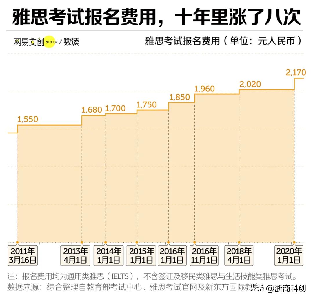 最近，“雅思主办方破产” 的消息在留学圈炸开了锅。

英国文化协会（Britis