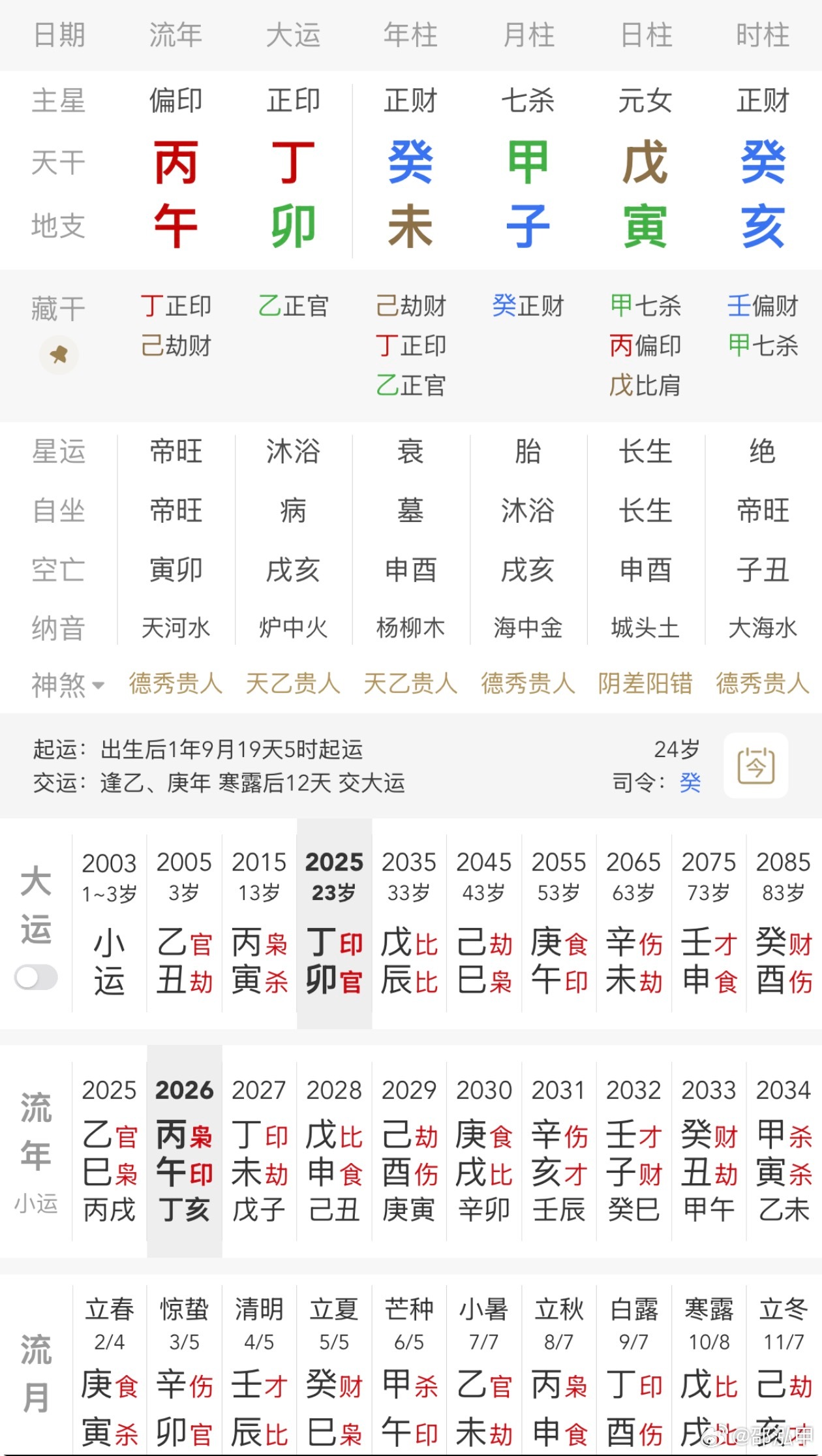 有粉丝投稿:大家看看格局层次、喜用、同胞、学历、事业、感情等。粉丝投稿运势 ﻿