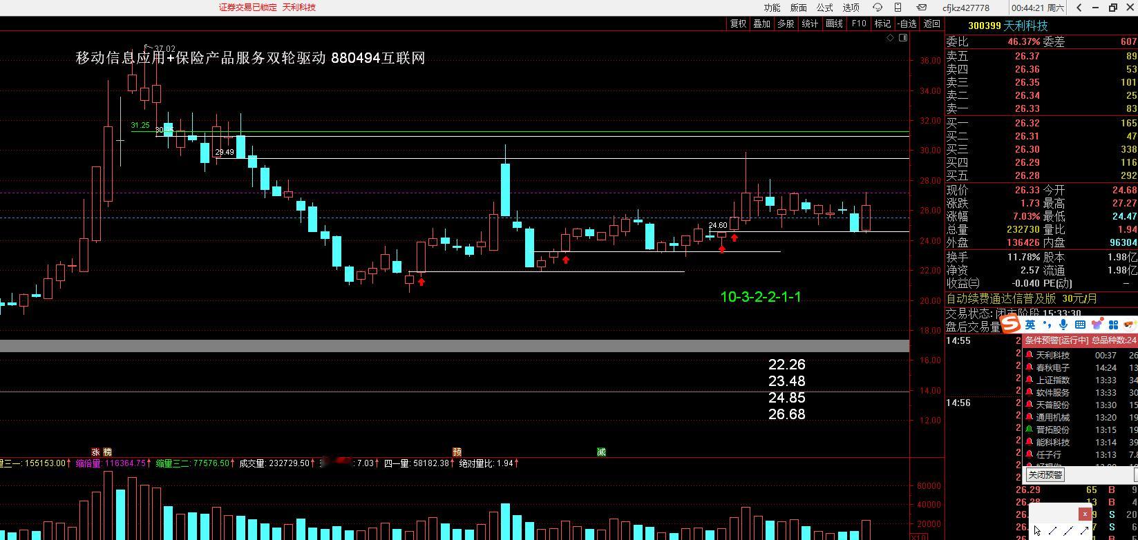300399 天利科技这个票看着很墨迹垃圾，但是我看到的是节奏感非常强，细节中体