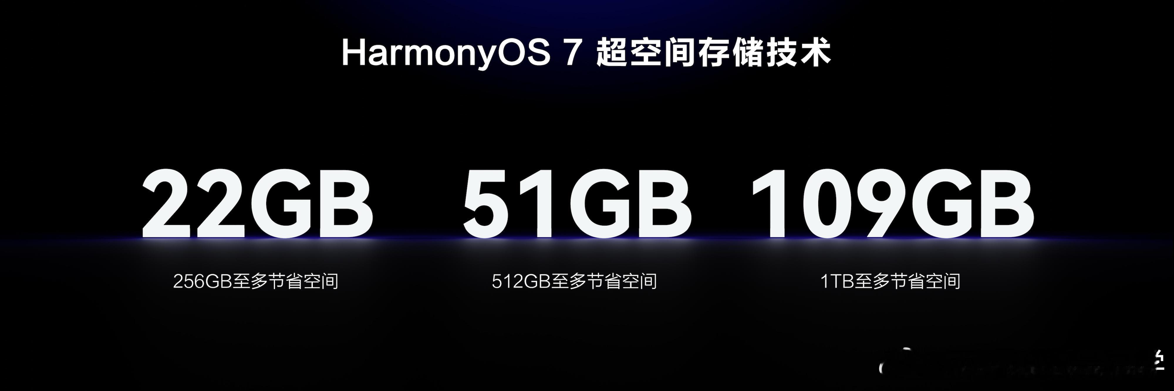 HarmonyOS 7采用方舟存储引擎全新采用超空间存储技术，通过去重和压缩，在