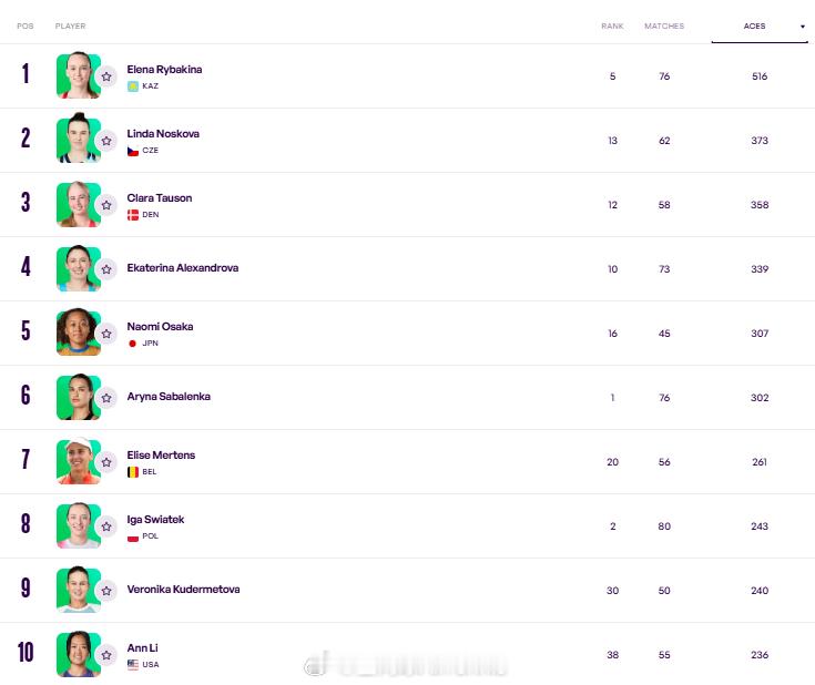 2025赛季WTA巡回赛ACE数TOP101.莱巴金娜 - 5162.诺斯科娃 