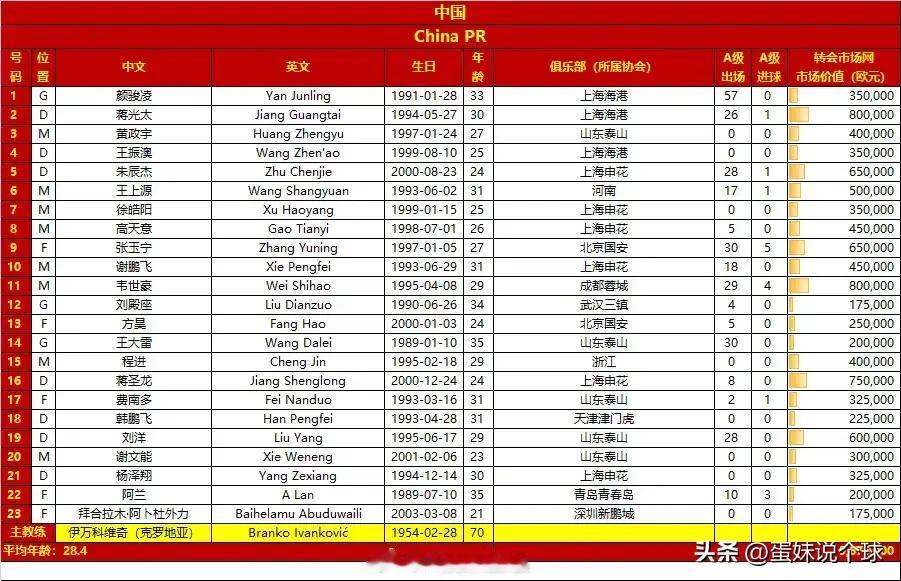 国足大名单出炉了，这样排兵布阵的话，今晚即使少了武磊，也能战胜泰国，全取三分，
