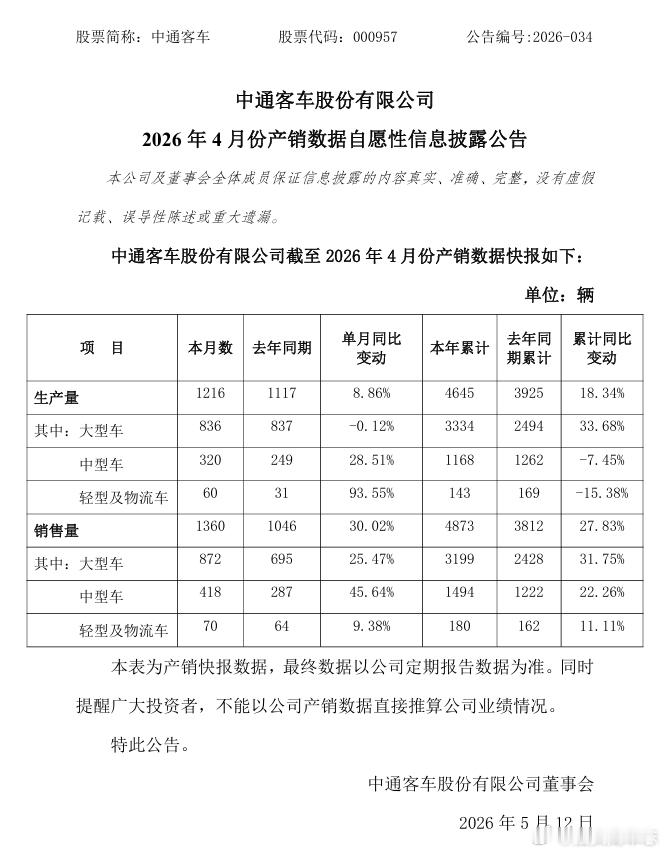 汽车圈 【中通客车：4月生产1216辆、销售1360辆】中通客车公告，2026年