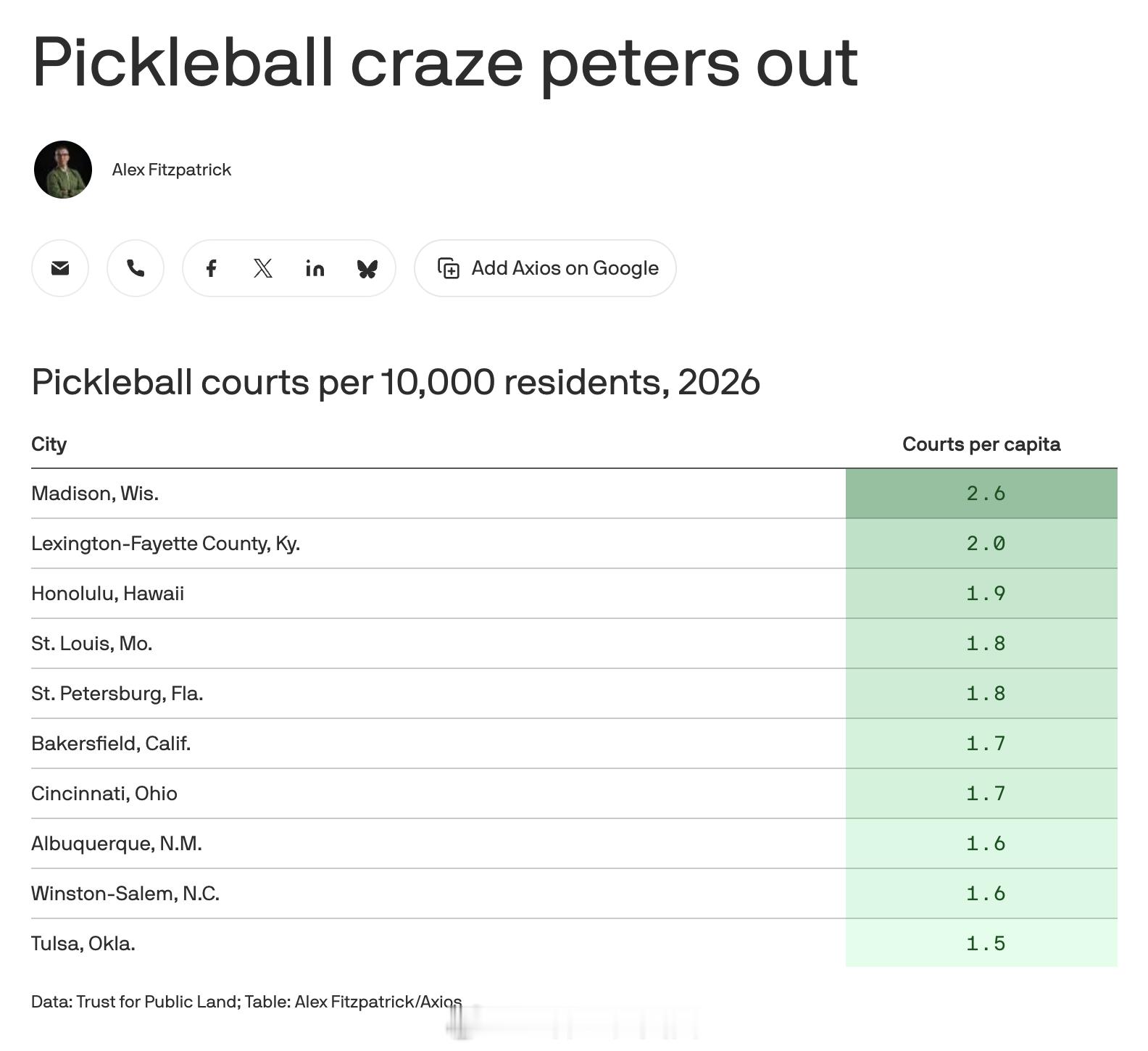 前几年火爆的匹克球（Pickleball）在美国的狂热势头正在放缓。根据最新数据