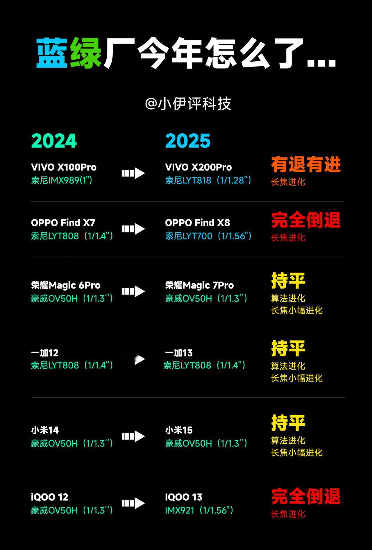 给大家做了个完整的新机影像变迁，新增了IQOO 13，也是完全倒退，从前代的豪威