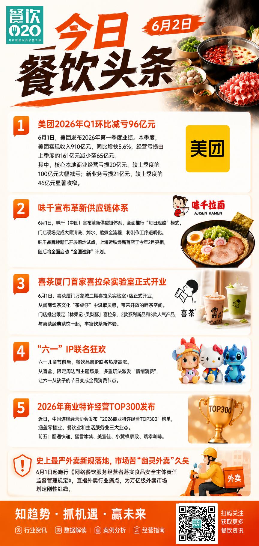 6月2日餐饮头条：史上最严外卖新规落地；美团2026年Q1环比减亏96亿元...