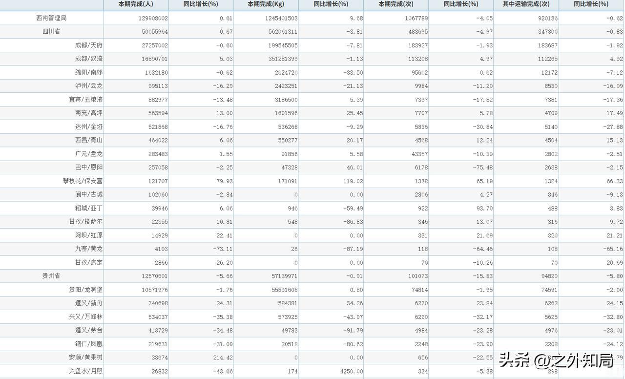 2026年上半年（1-6月份）西南地区机场旅客吞吐量排名：
1、成都天府国际机场