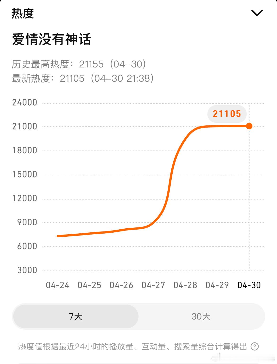 唐嫣、赵又廷爱情没有神话收视率 开播第三天酷云收视依然在降，降至1.2886了…