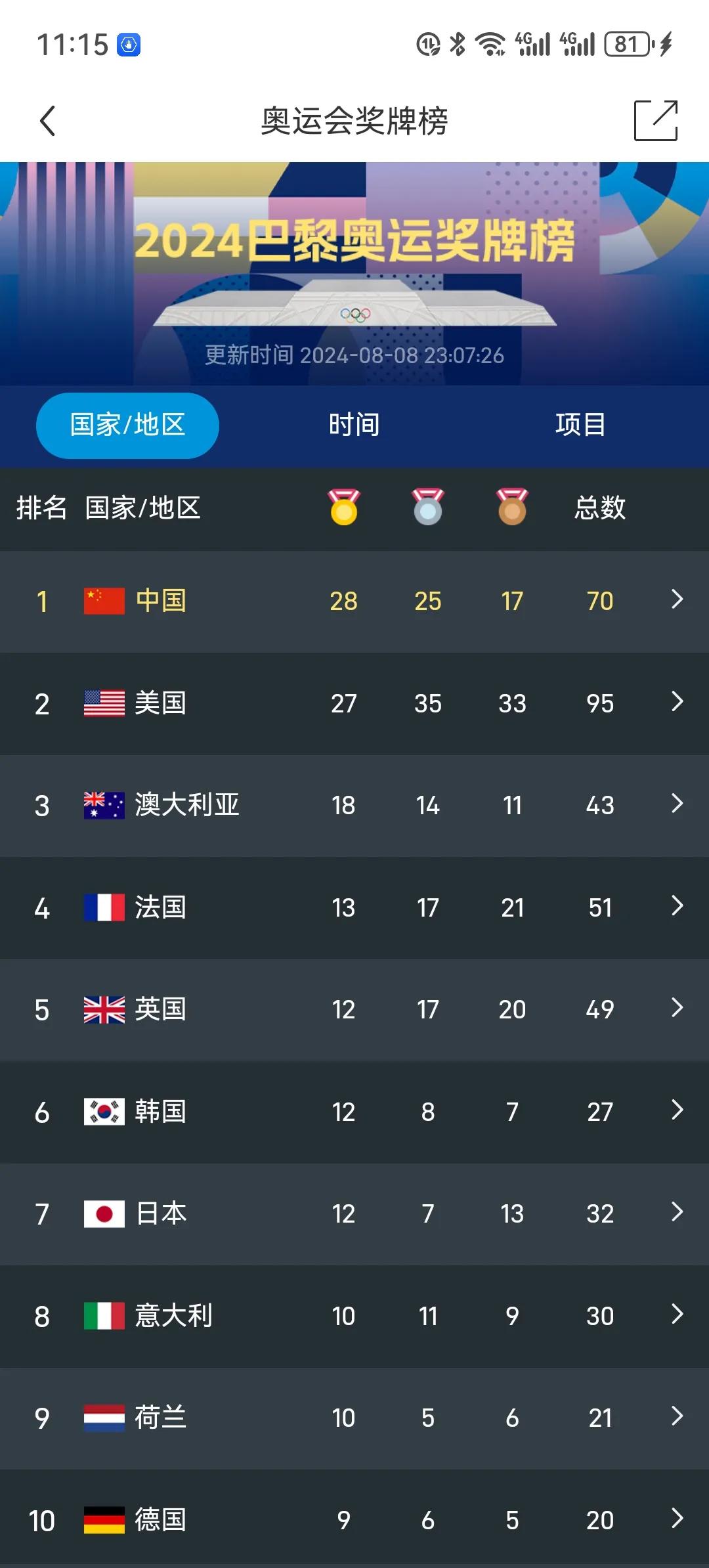 中国金牌数再次反超美国，来到28枚！超过雅典的32金已经没有任何悬念。不过要追平