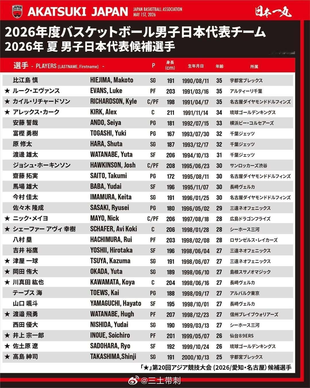 中国男篮 关注下对手，日本篮协5月1日召开发布会，通告了今夏的安排。今夏有世预赛