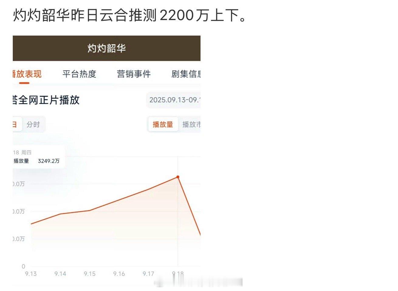 灼灼韶华网播量不高，但好歹每天都在增长 ​​​