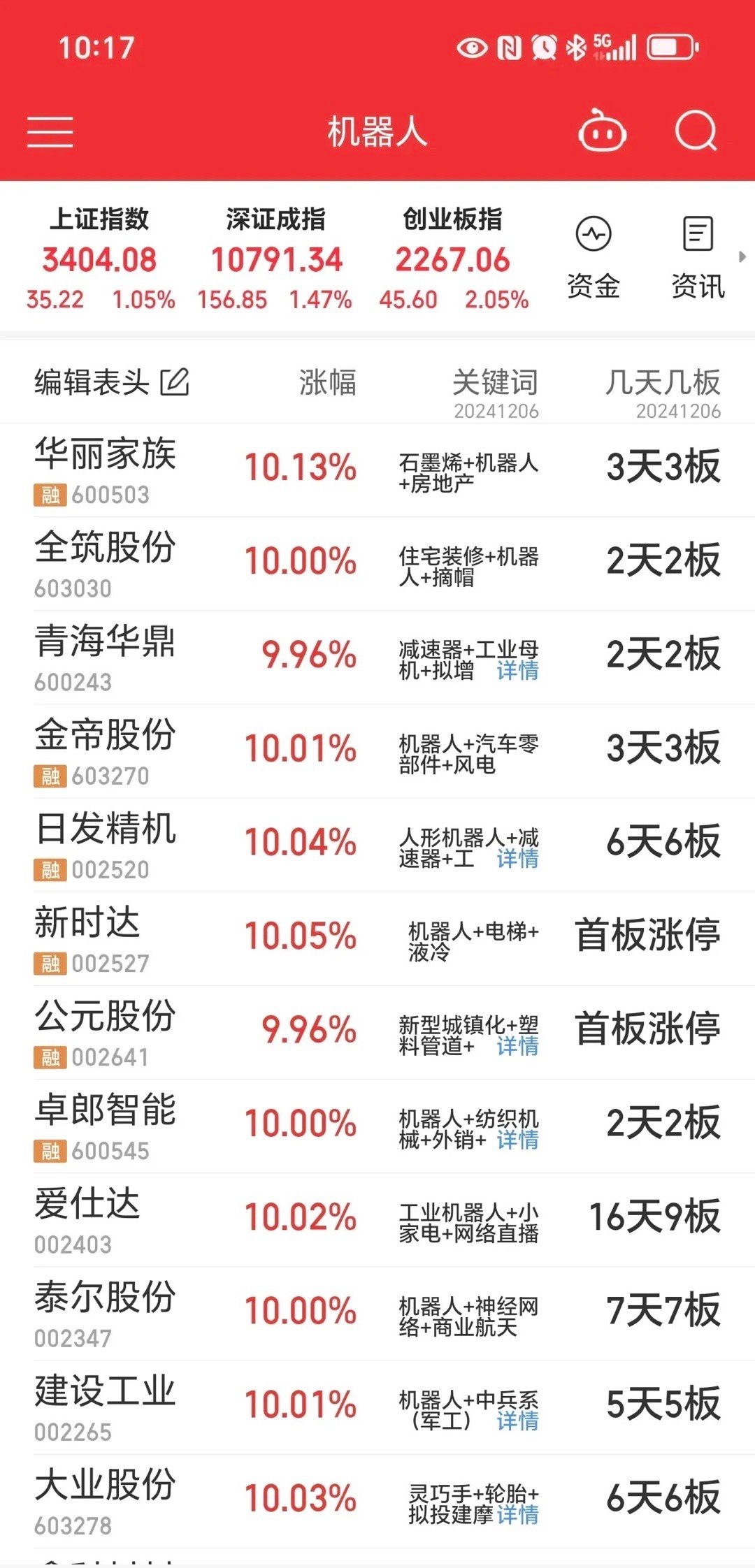 周一看人工智能，重组，机器人！前两个势头正盛，看能否继续强势；后一个顶峰已过，看