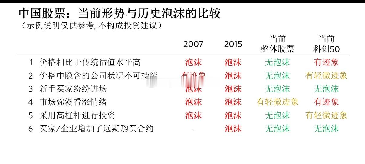 桥水中国认为当前中国股票仍未进入泡沫阶断！以下分析框架应用于中国股票，对比当前的